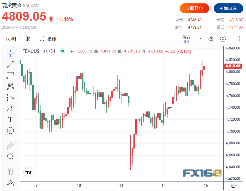 XM官网:美伊谈判突现外交转机！美国PPI意外远低于预期 黄金强势反弹逼近4820美元